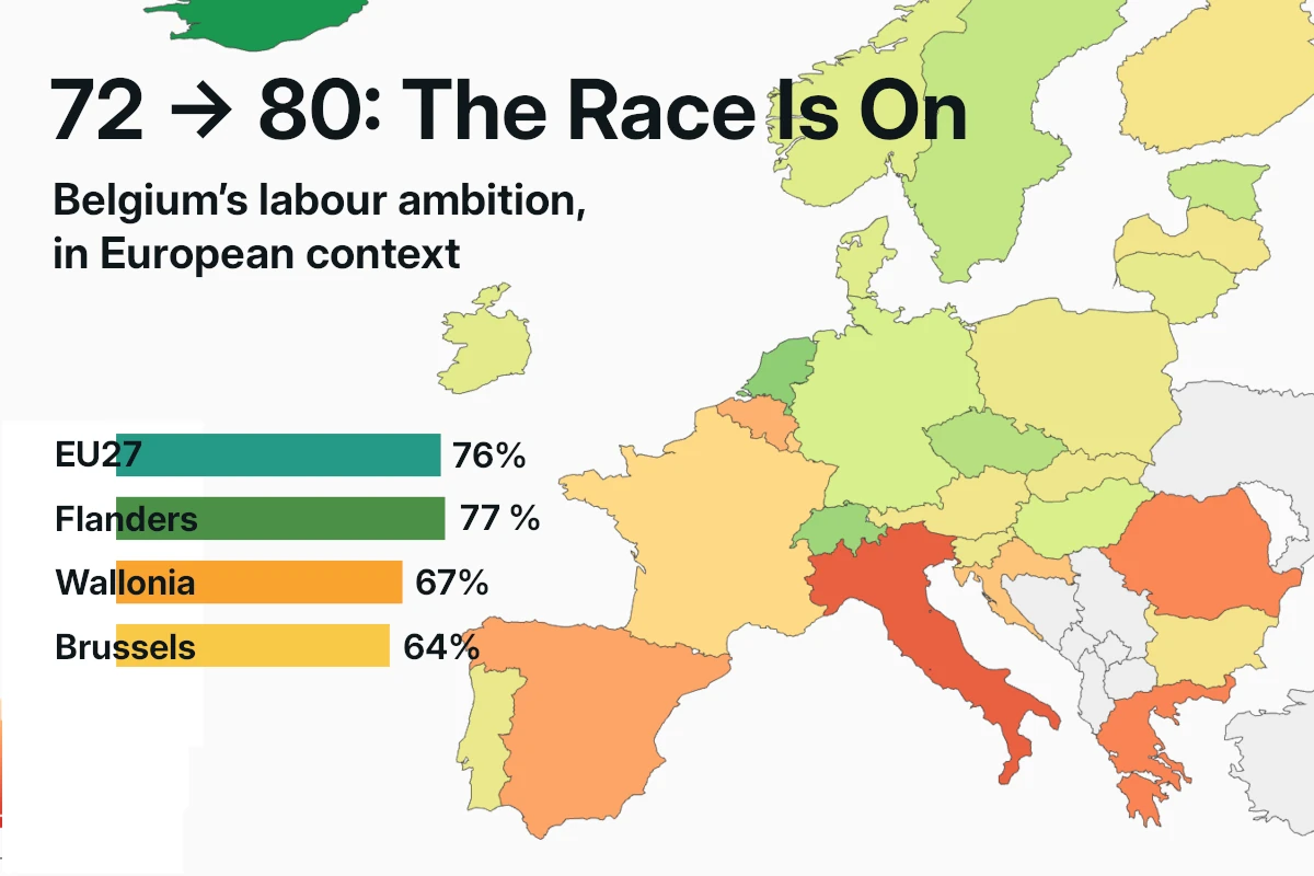 GDP Rich, Jobs Lagging: Belgium’s 72.3 % Employment Paradox in Europe