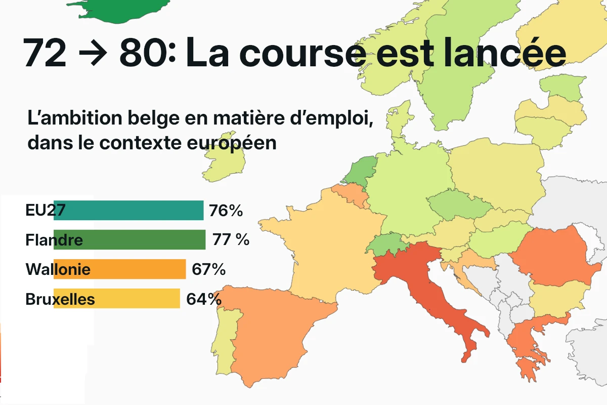 PIB élevé, emplois à la traîne : le paradoxe belge d’un taux d’emploi de 72,3 % en Europe