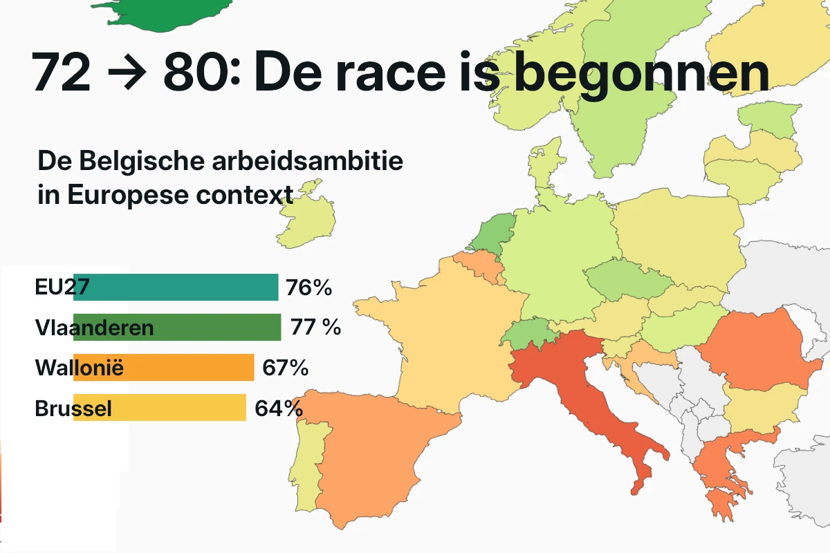 Hoog bbp, weinig jobs: België’s werkgelegenheidsparadox van 72,3 % in Europa